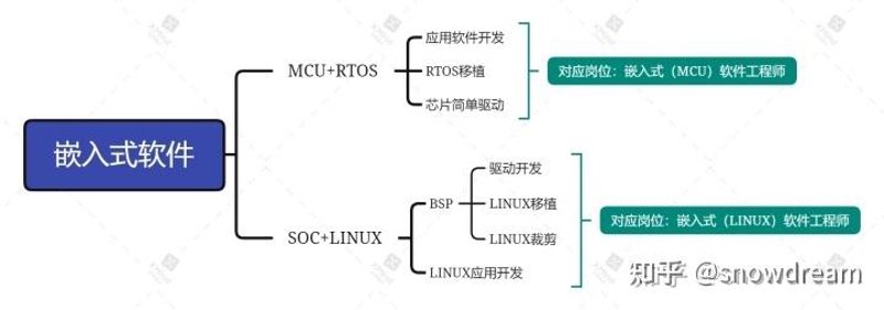 嵌入式系统开发